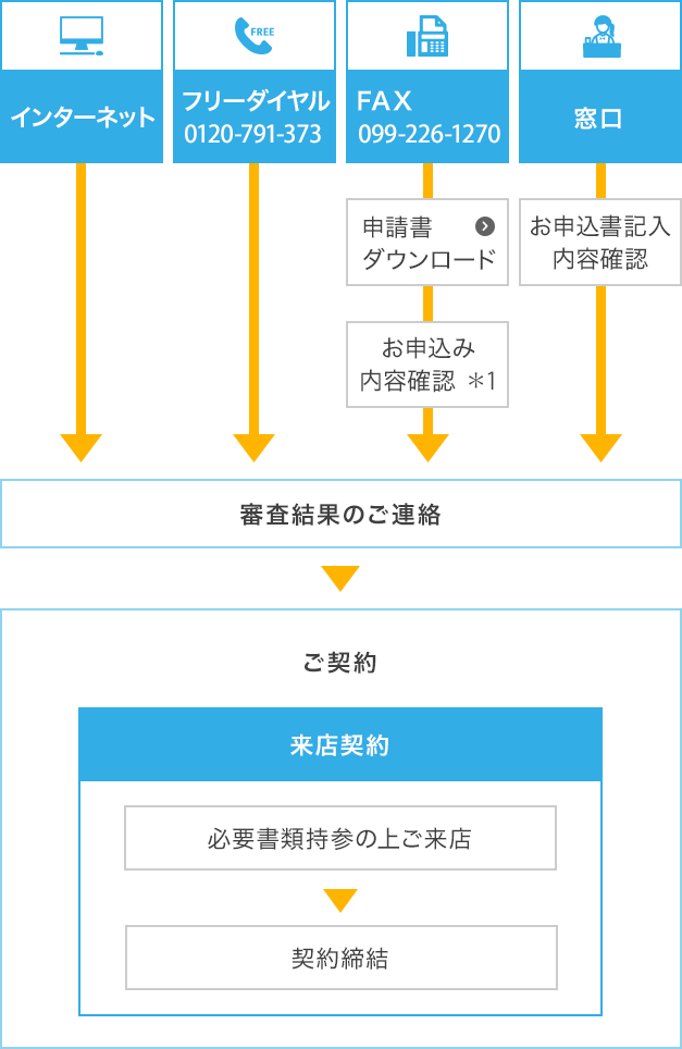 ローンお申込みの流れ