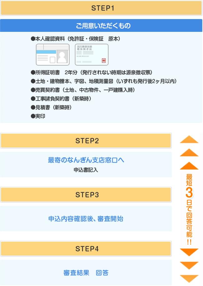 なんぎんフラット35 お申込みの流れ